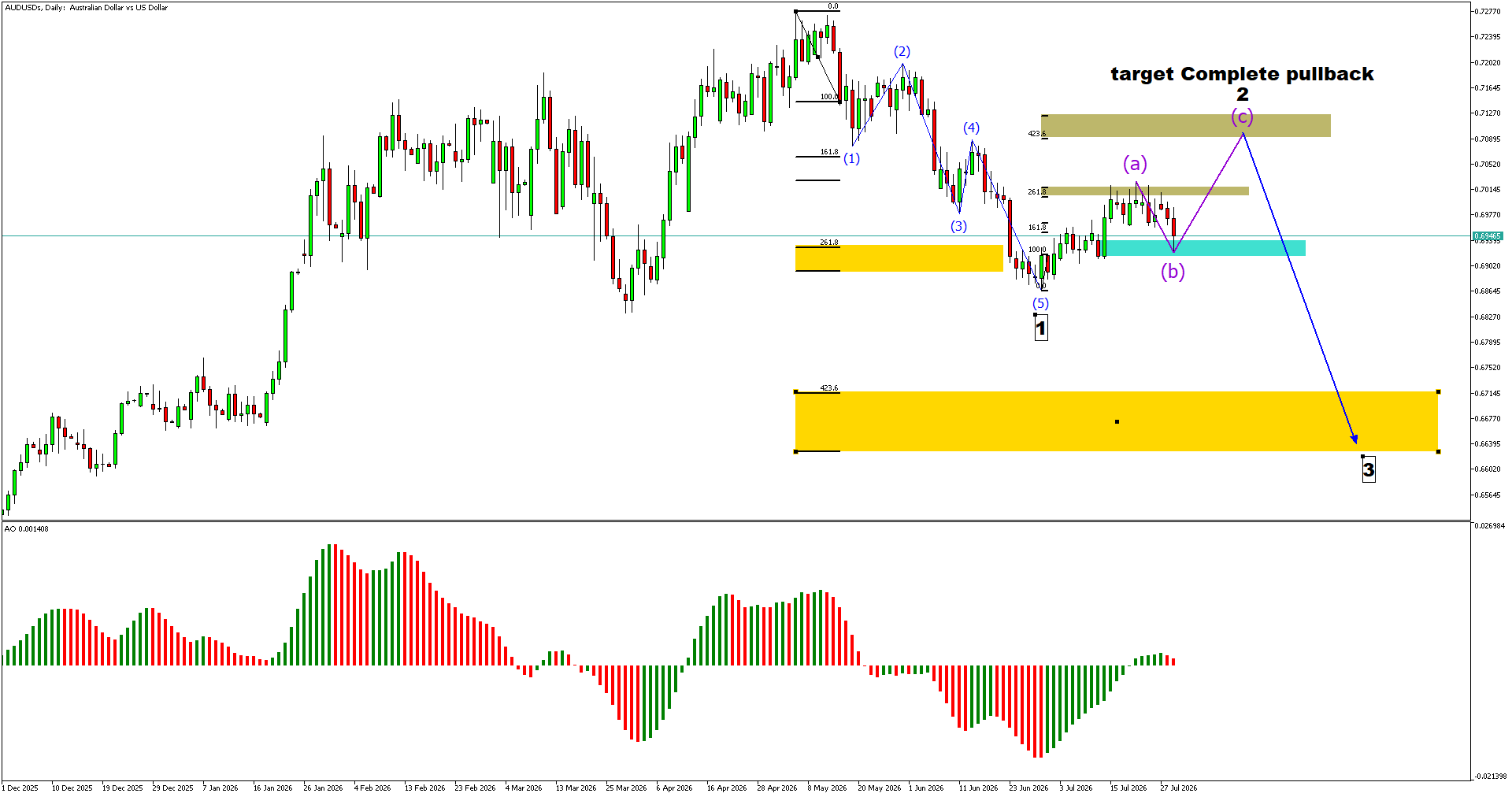 AUDUSD Daily Analysis: Corrective Pullback Nears Completion Before Bearish Wave (3) Extension