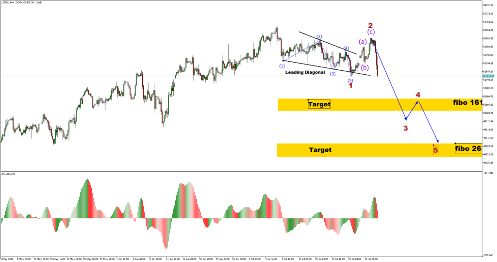 US30 H4 Analysis: Bearish Wave (3) Breakdown Targets Fibonacci 161 and 261 Extension Zones