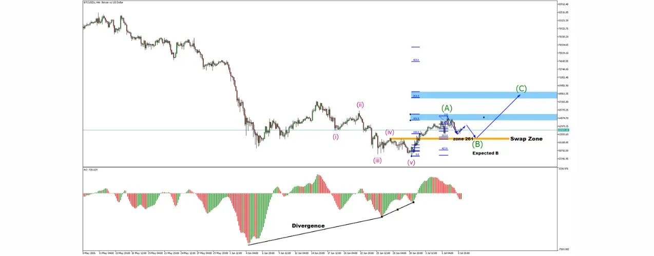 Bitcoin bullish divergence ABC recovery July 2026