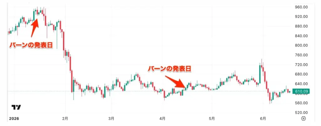 BTCとBNBの比較 | FXGT BTCとBNBの比較