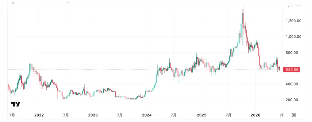 バーン後のBNBの価格 | FXGT バーン後のBNBの価格