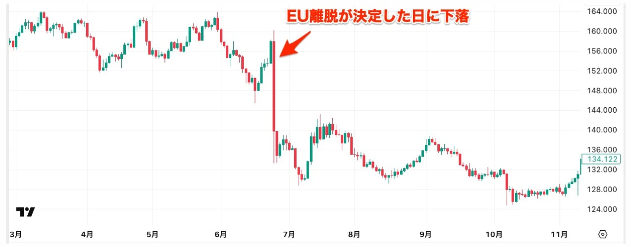 国民投票後のポンド円の値動き