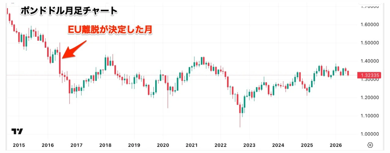 EU離脱の国民投票後のポンドドルの値動き