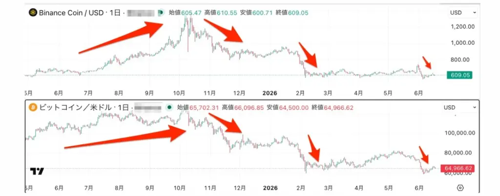 BTCとBNBの比較 | FXGT BTCとBNBの比較