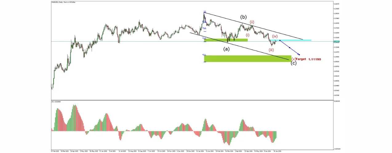EUR/USD Elliott Wave bearish trend and Fibonacci Extension target at 1.11190