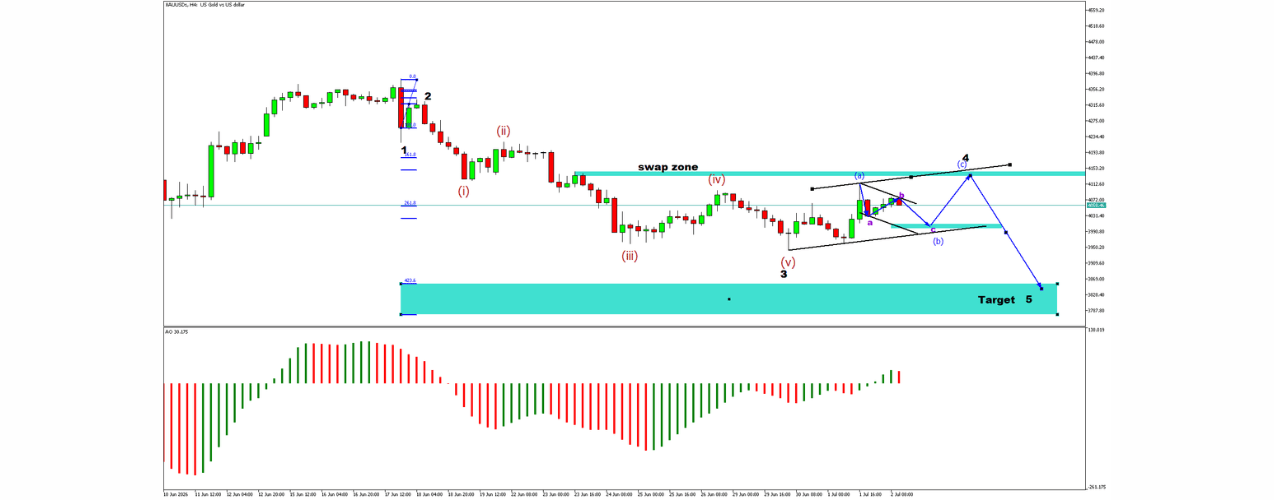Gold XAUUSD H4 chart showing a corrective triangle pattern, key resistance swap zone, Elliott Wave bearish setup, and potential Wave 5 downside breakout target.