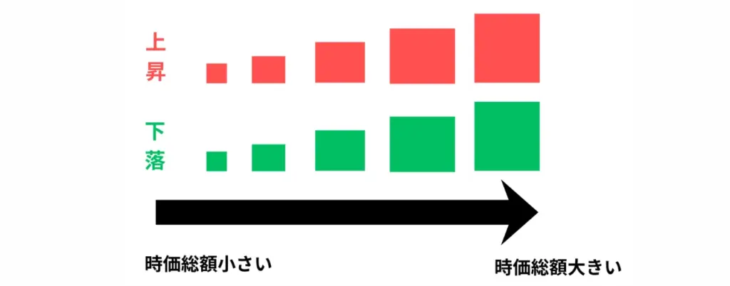 ヒートマップのブロックの大きさは時価総額