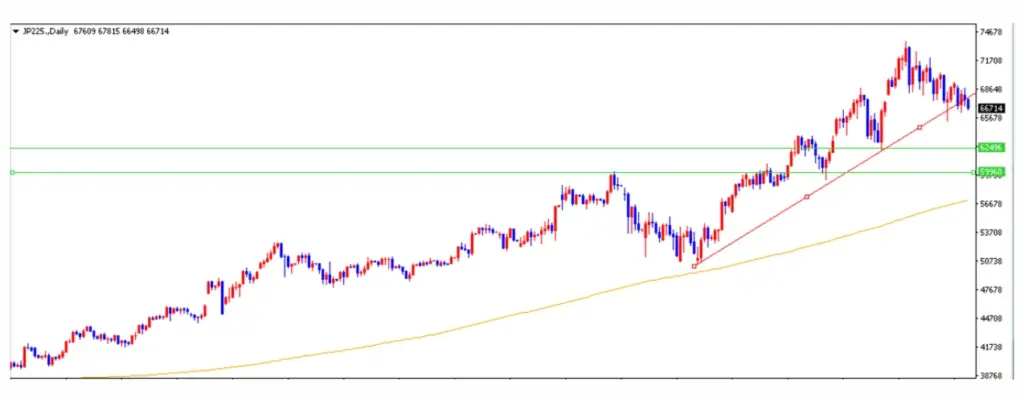日経225はトレンドライン割れ | FXGT 日経225はトレンドライン割れ