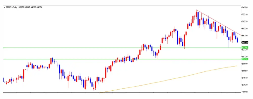 日経225の下落目処