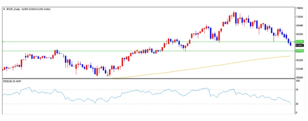 日経225の下落の目処