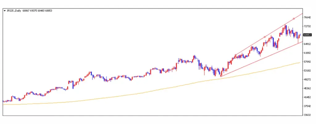 日経225は上昇中