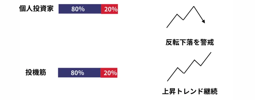 個人投資家と投機筋のポジション比率