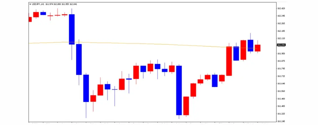 ドル円の1日の推移 | FXGT ドル円の1日の推移