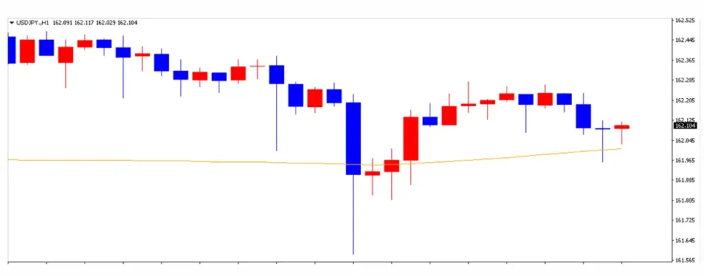 ドル円の1日の推移 | FXGT ドル円の1日の推移