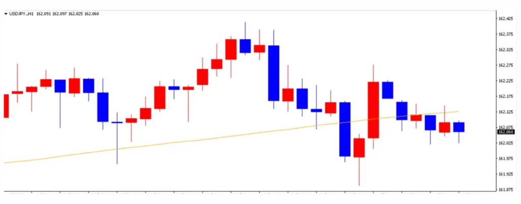 ドル円の1日の推移 | FXGT ドル円の1日の推移