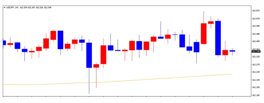 ドル円の1日の推移 | FXGT ドル円の1日の推移
