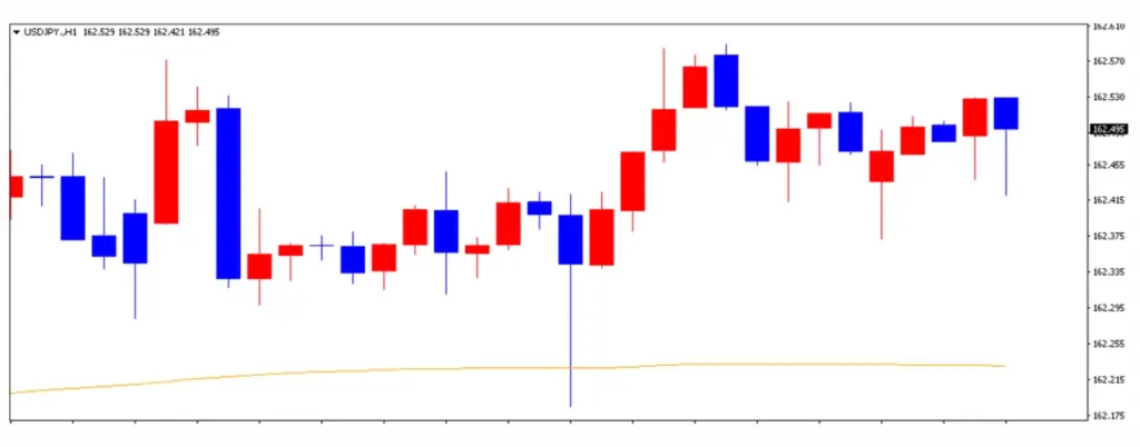 ドル円の1日の推移 | FXGT ドル円の1日の推移