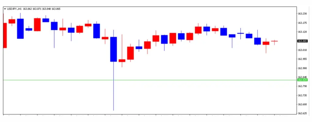 ドル円の1日の推移