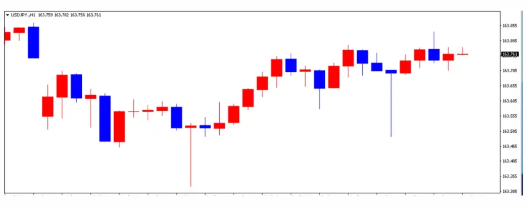 ドル円の1日の推移
