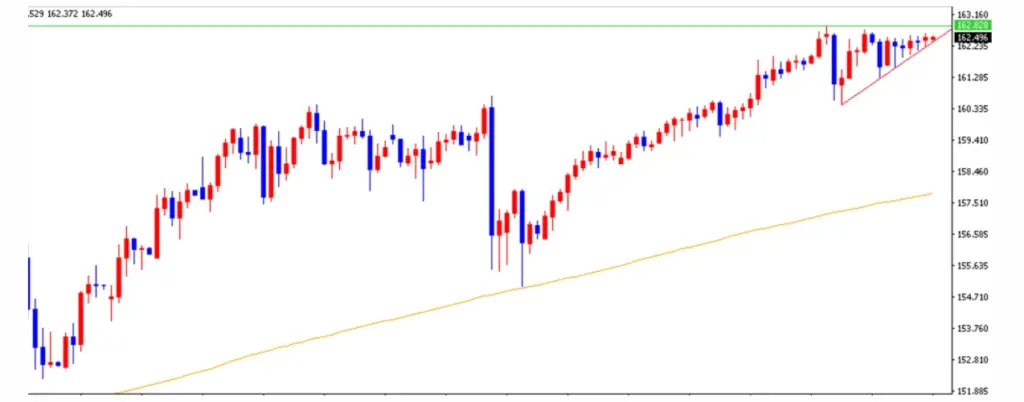 ドル円は上昇トライアングルを形成 | FXGT ドル円は上昇トライアングルを形成