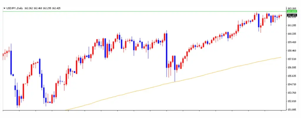 ドル円の値動き | FXGT ドル円の値動き