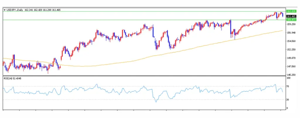 ドル円は下落が開始