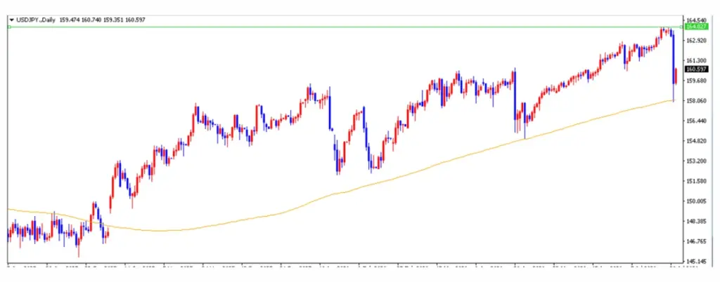 ドル円は6円超急落 | FXGT ドル円は6円超急落