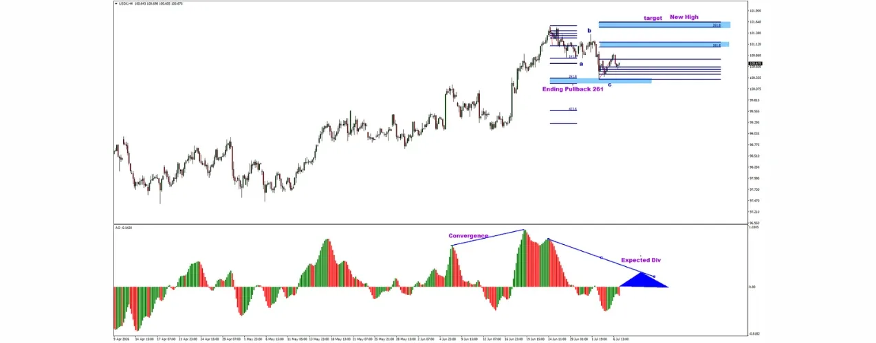USDX bullish ABC correction Dollar Index chart with Fibonacci support and upside targets