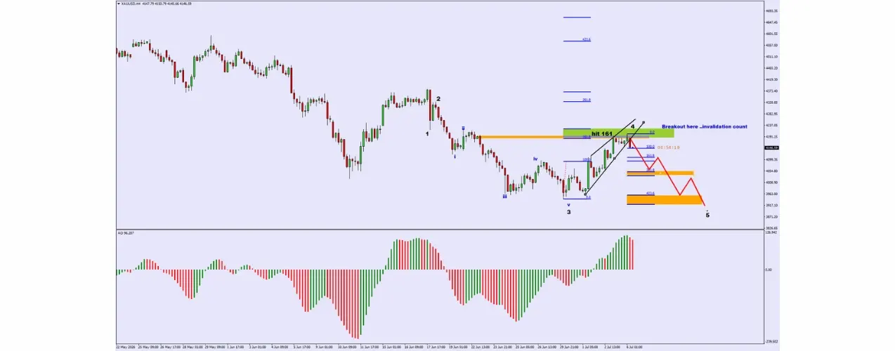 XAU/USD Gold price Elliott Wave bearish continuation and 161.8% Fibonacci resistance analysis