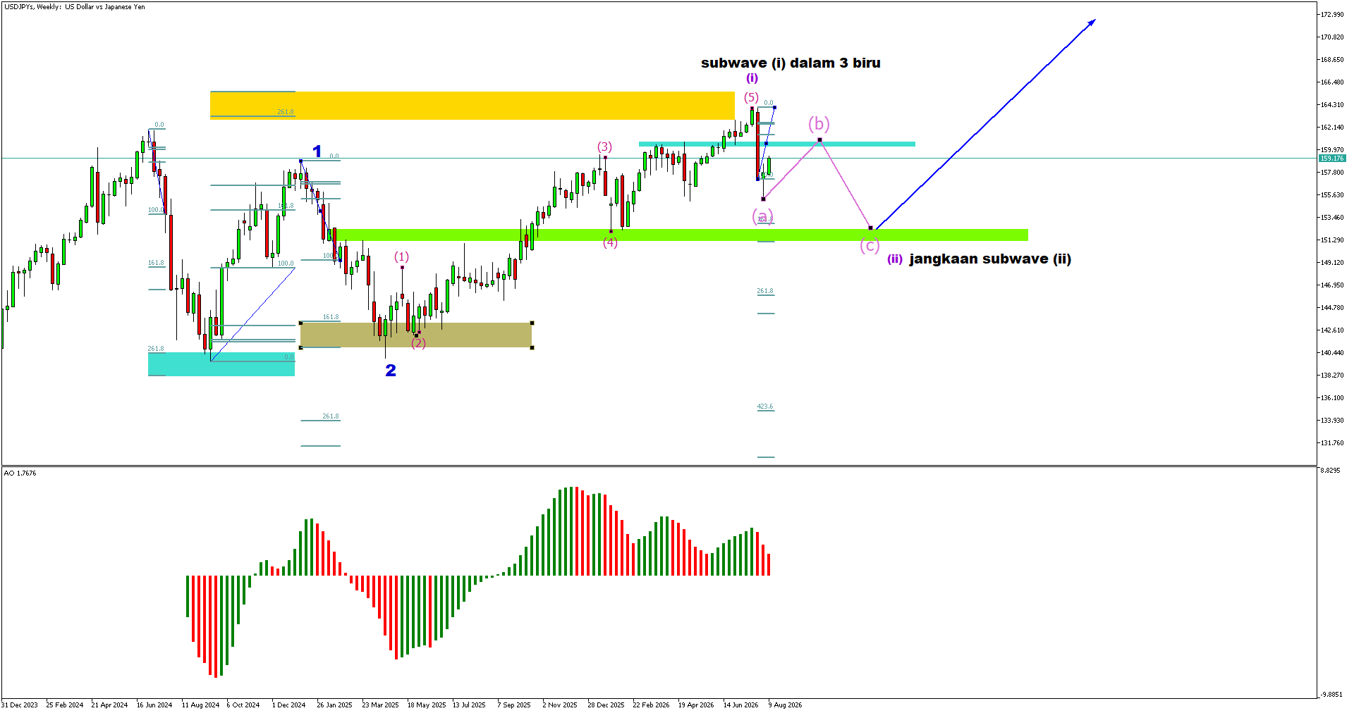 USD/JPY remains structurally bullish on the weekly timeframe, with the current price action appearing to develop a corrective phase within a larger impulsive structure. 