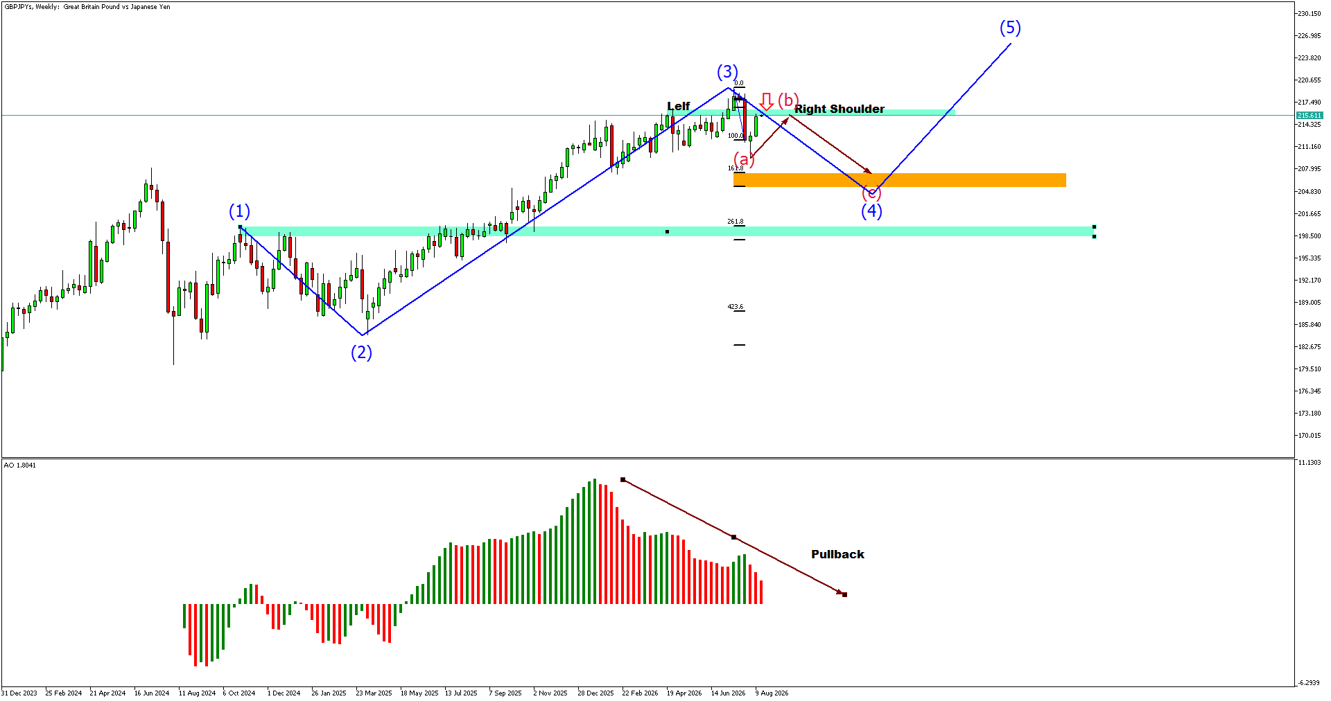 GBPJPY Weekly: Head and Shoulders Signals Wave 4 Pullback Before Wave 5 Advance