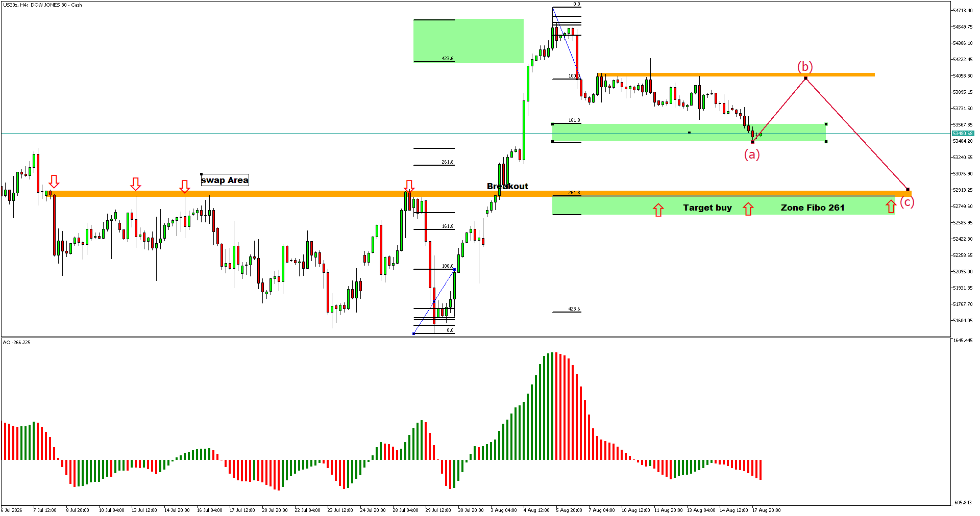 US30 H4: Breakout Retest Points to ABC Correction Before the Next Bullish Move