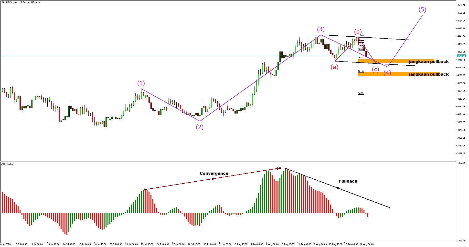 19 aug-XAUUSDsH4 | FXGT XAUUSD H4 Analysis: Wave 4 Pullback Sets the Stage for Wave 5