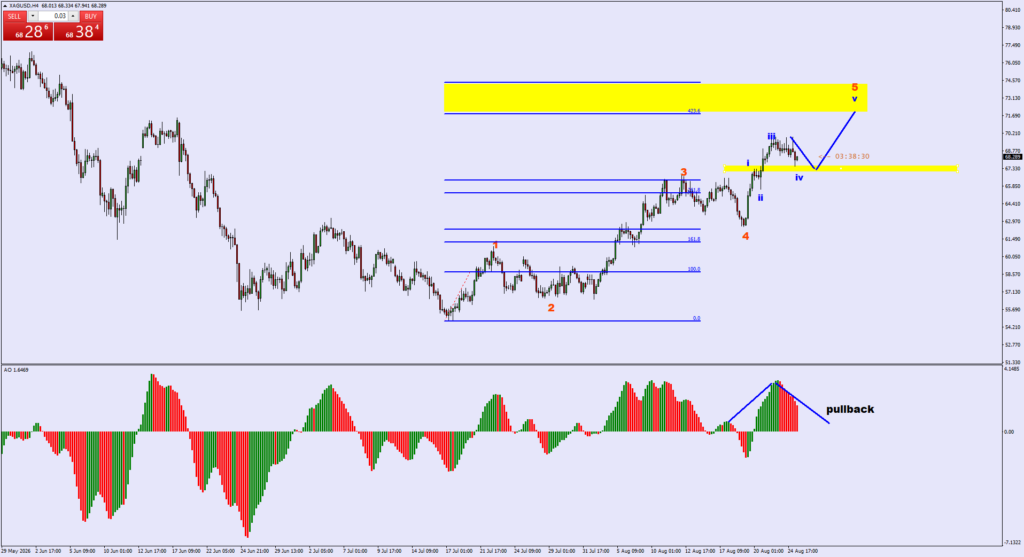 25 aug-XAGUSDH4 | FXGT XAGUSD H4: Pullback Subwave IV Sebelum Sambungan Wave (5) Ke Zon Sasaran