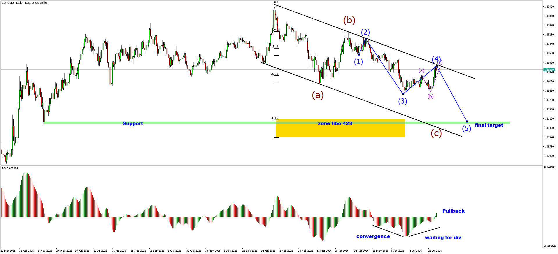 EUR/USD continues to trade within a well-defined descending channel, maintaining the broader bearish outlook.