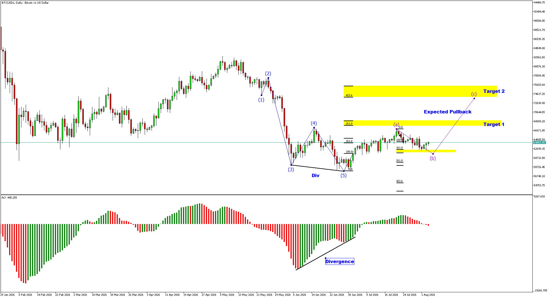 5 Aug-BTCUSDsDaily | FXGT BTCUSD Daily Analysis: ABC Pullback Signals Bullish Continuation Toward Higher Fibonacci Targets
