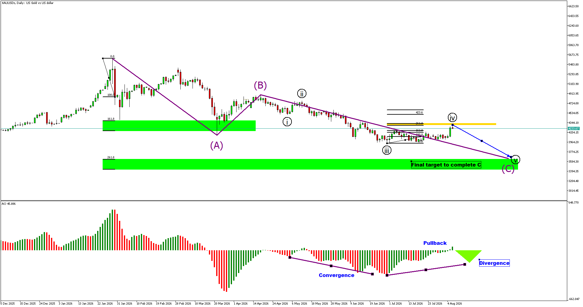 XAUUSD Daily Analysis: Wave (iv) Pullback May Complete Before Final Wave (v) Decline