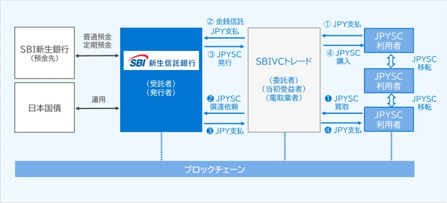 SBI新生信託銀行