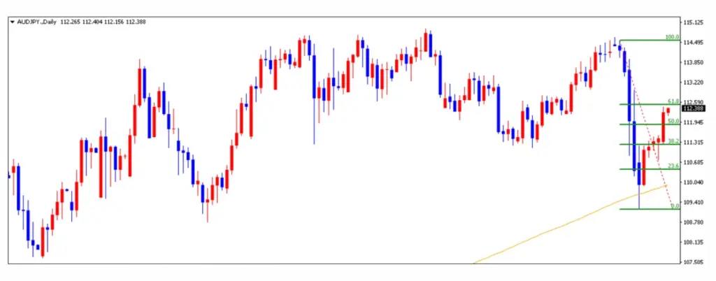 豪ドル円の戻りの目処