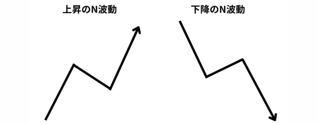 上昇のN波動と下降のN波動 | FXGT 上昇のN波動と下降のN波動
