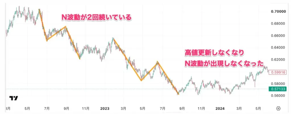 ダウ理論とN波動 | FXGT ダウ理論とN波動
