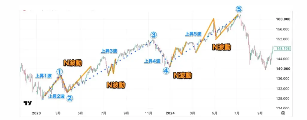 エリオット波動とN波動 | FXGT エリオット波動とN波動