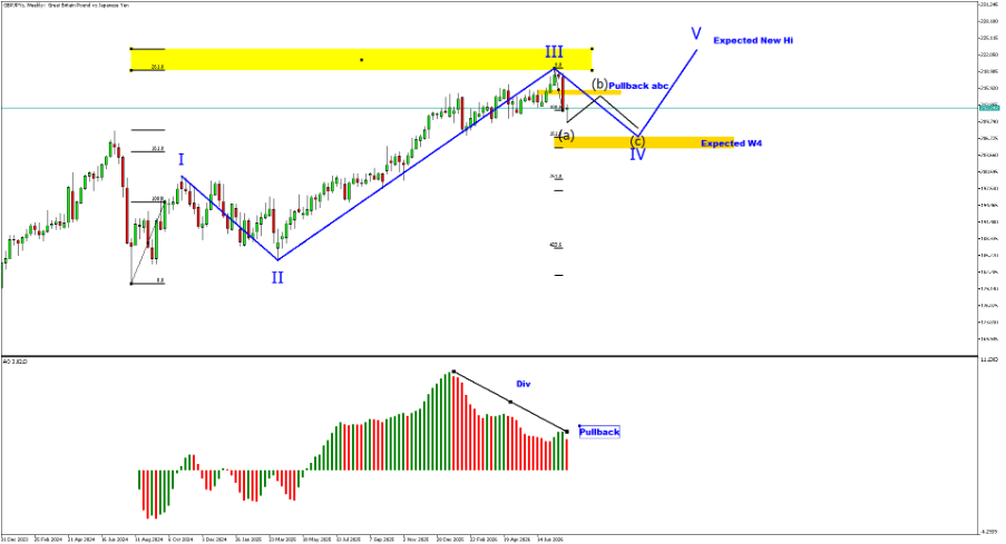image | FXGT GBPJPY Weekly Analysis: Wave IV Pullback Sets the Stage for Wave V Rally Toward New High