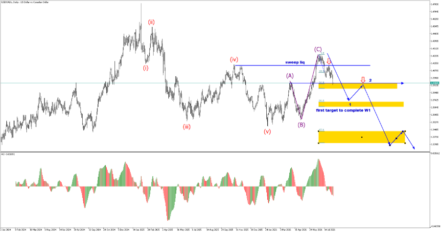 USDCAD Daily Analysis: Bearish Reversal Signals Wave 1 Toward Fibonacci Support