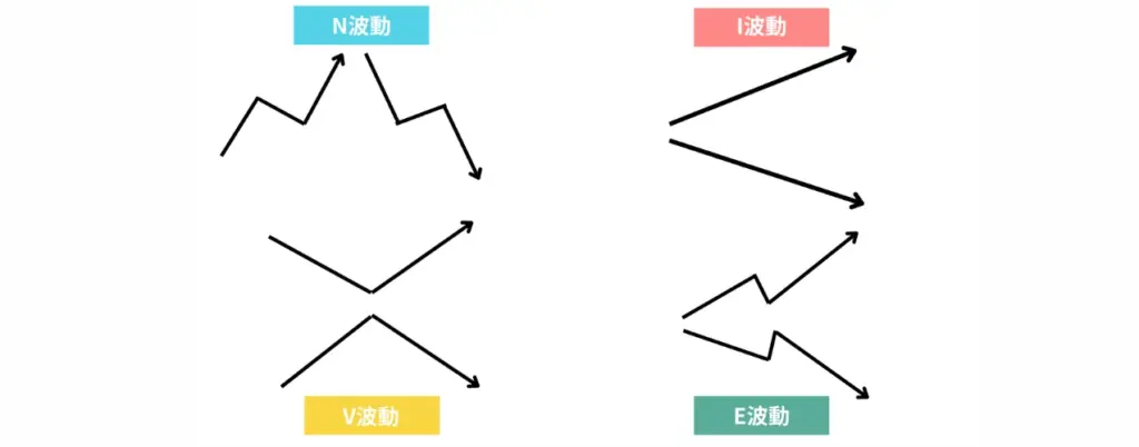 N波動とその他の波動 | FXGT N波動とその他の波動