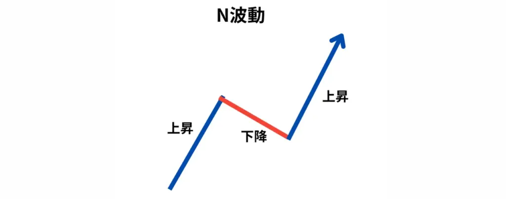 N波動 | FXGT N波動