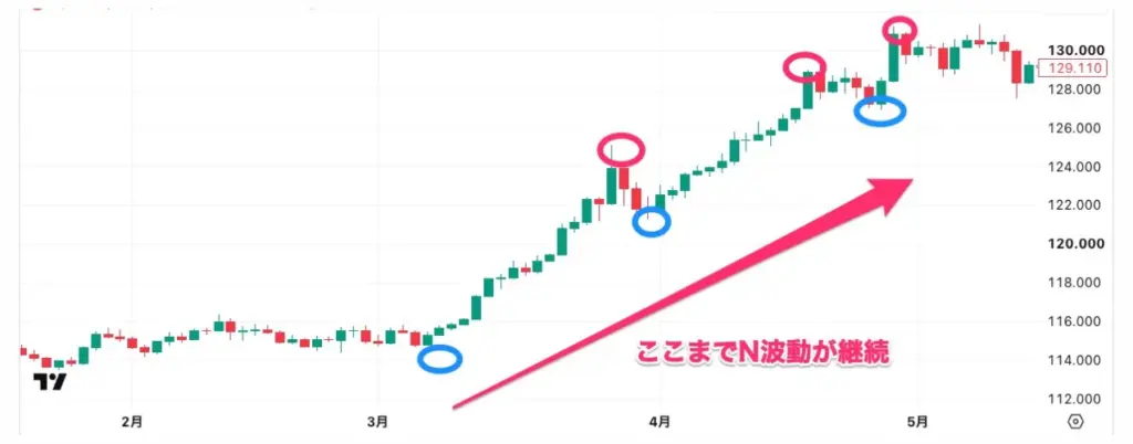 :高値・安値の切り上げや切り下げからN波動を見つける | FXGT :高値・安値の切り上げや切り下げからN波動を見つける