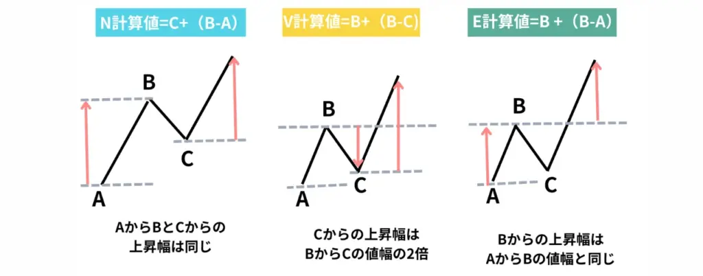 N波動の計算値 | FXGT N波動の計算値