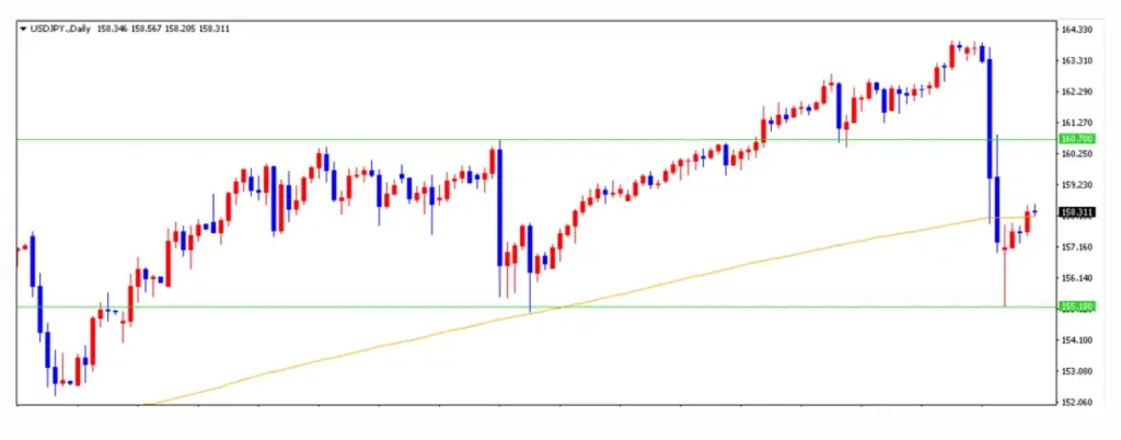 ドル円は158円台を回復 | FXGT ドル円は158円台を回復