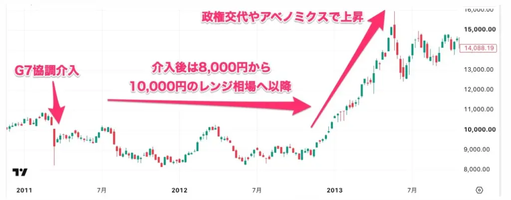 G7協調介入後の日経225の値動き | FXGT G7協調介入後の日経225の値動き